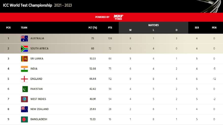 ICC test championship