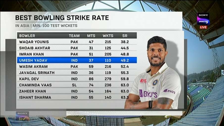 Umesh Yadav number 1 Indian bowler in bowling strike rate in Asia