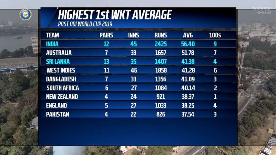 Highest first wicket average