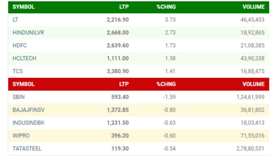 Top Gainers and Losers 