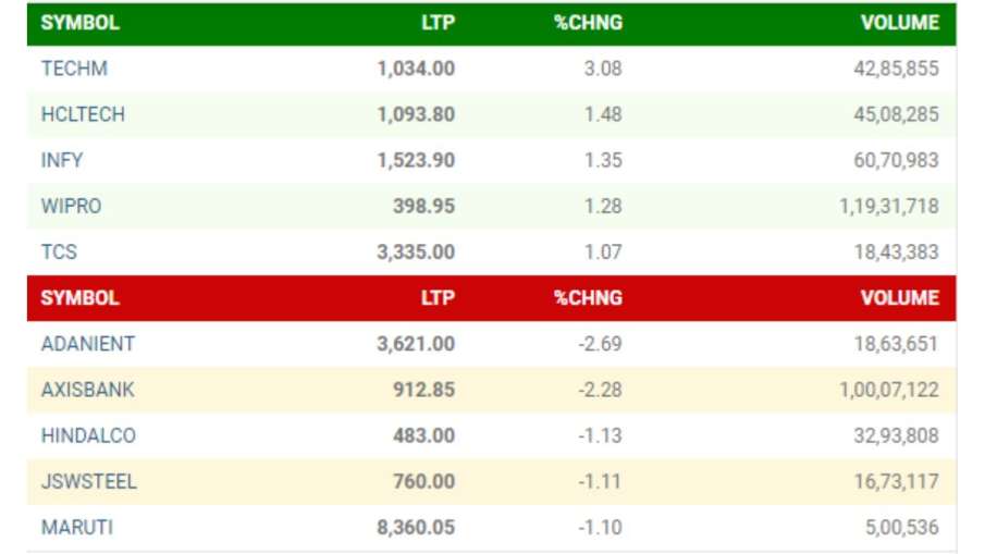 Nifty Top Gainer And Looser