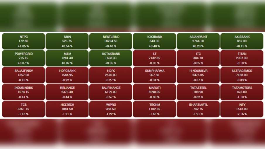 Share Market Today 