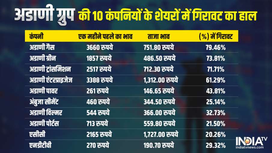 अडाणी ग्रुप स्टॉक्स