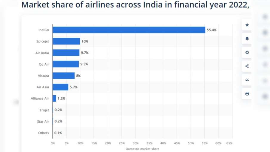 Market share of airlines in India