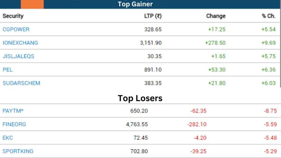 Top Gainer and Losers