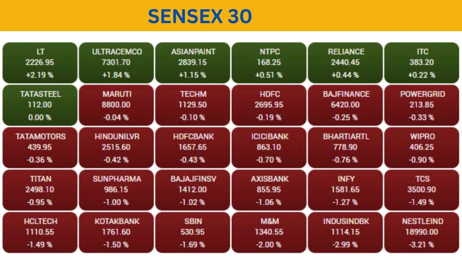 Sensex View