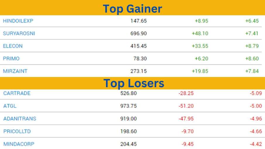 Top Gainer and Losers