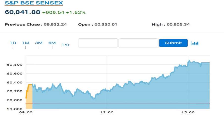 Sensex