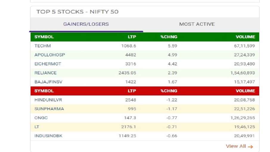 Top 5 gainers and losers in Nifty  