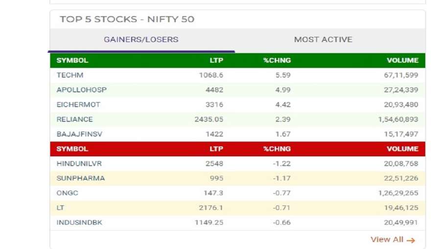 निफ्टी में शामिल टॉप 5 गेनर और लूजर  