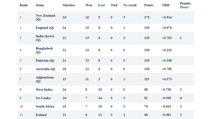 Cricket World Cup Super League, updated points table