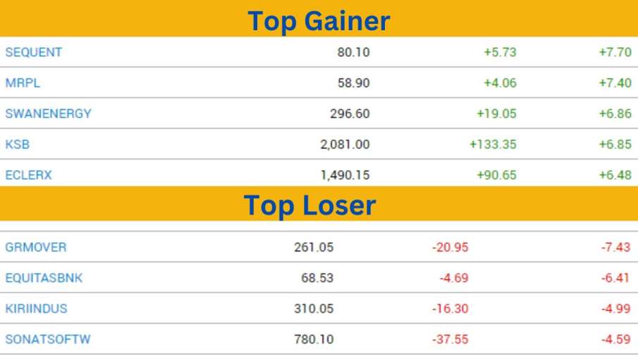 Top Gainer and Loser
