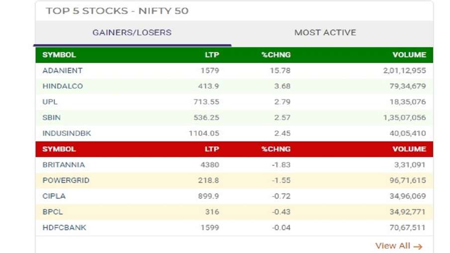 Top 5 gainers and losers 