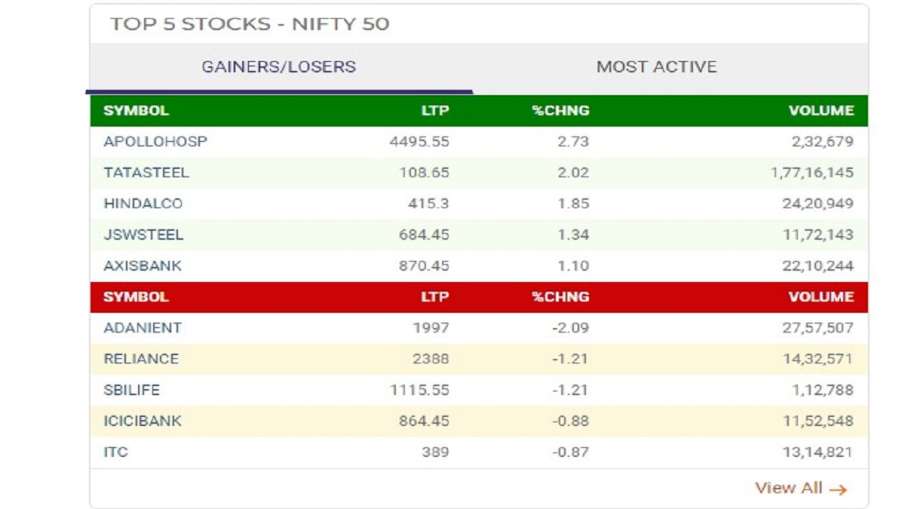 Top 5 gainers and losers in Nifty 