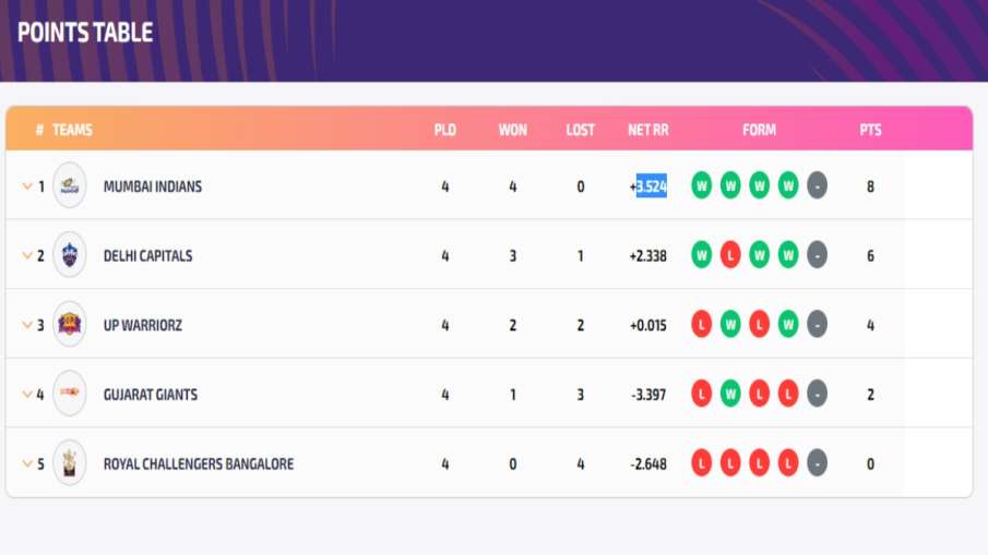 WPL 2023 Points Table