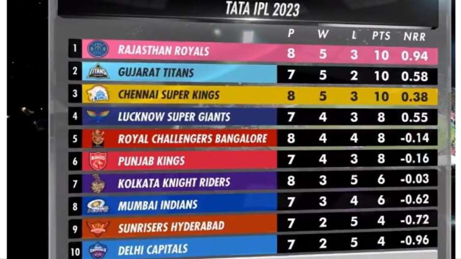 IPL 2023 Points Table 