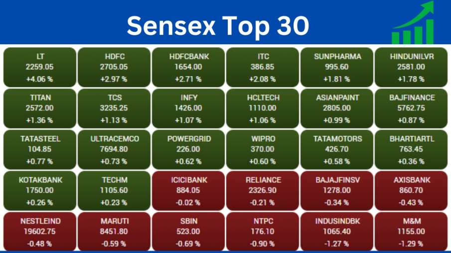 Sensex top 30