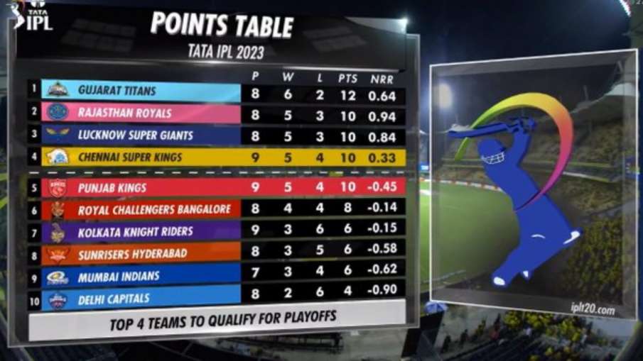 IPL 2023 Points Table