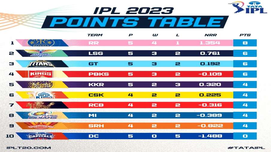 IPL 2023 Points Table