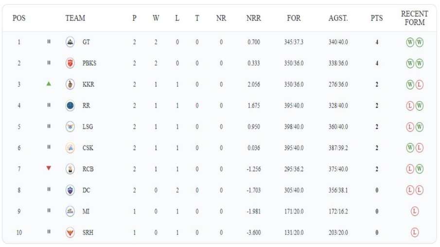 IPL 2023, Points Table