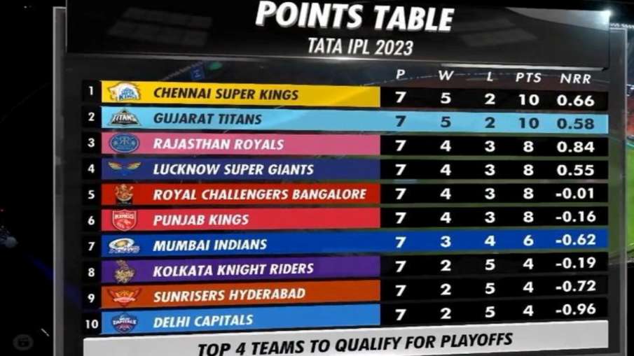 IPL 2023 Points Table