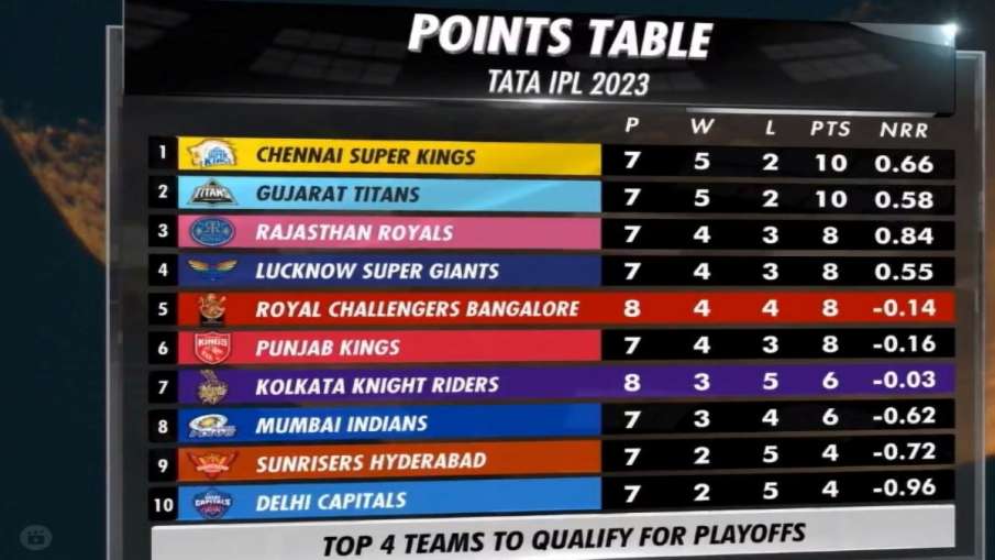 IPL 2023 Points Table