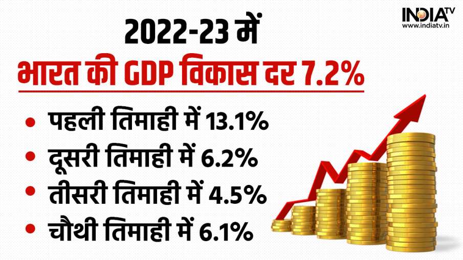 GDP Growth in 2022-23