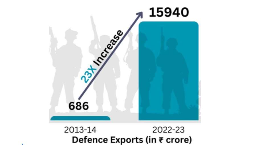 Defense Export