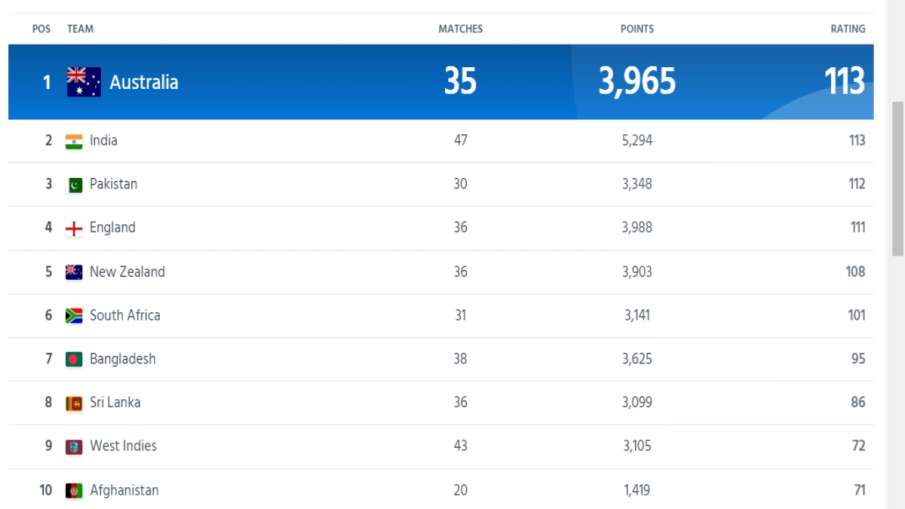 ICC ODI Rankings Table