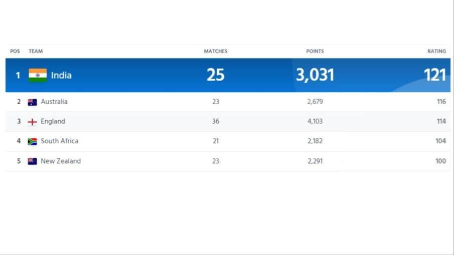 ICC Test Rankings 