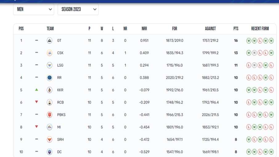 IPL 2023 Points Table 