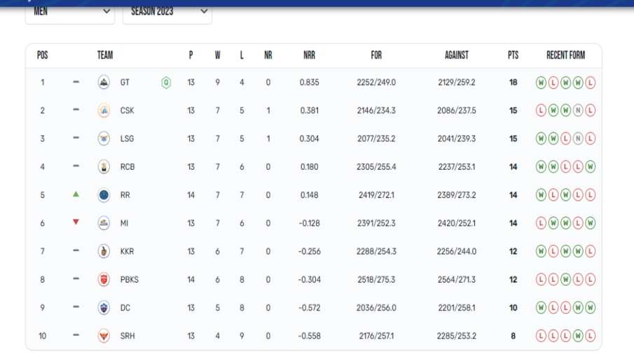 IPL 2023 Points Table 