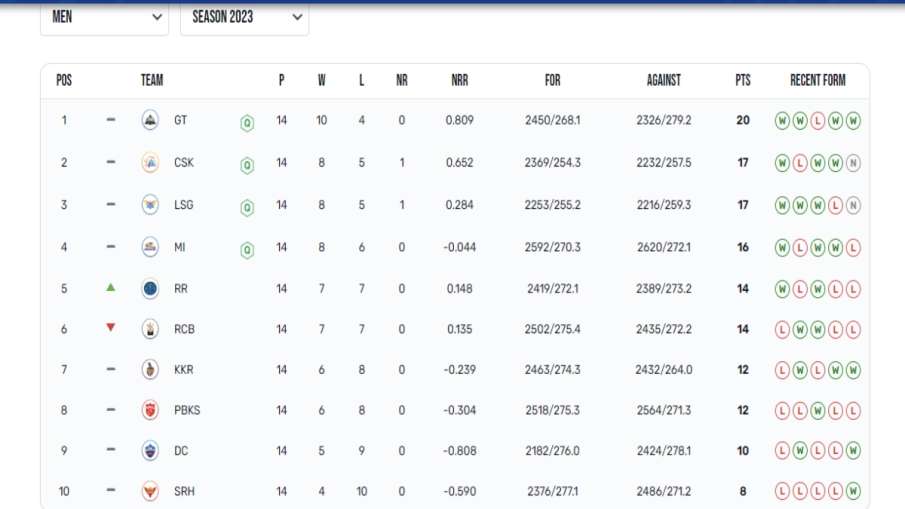 IPL 2023 Points Table 
