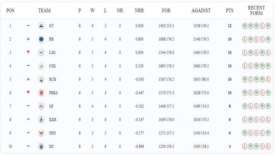 IPL 2023, Points Table