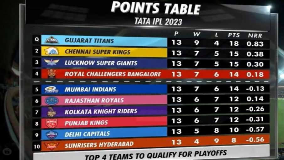 आईपीएल 2023 के 65 मुकाबलों के बाद का पॉइंट्स टेबल