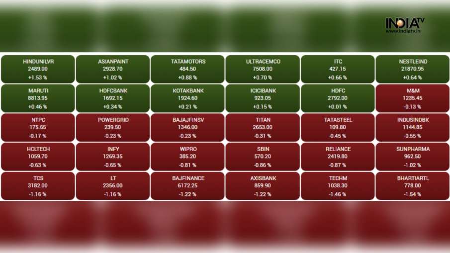 Sensex 30 share updates