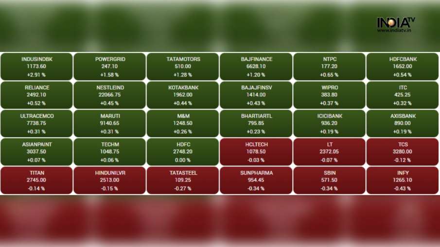 Sensex 30 share updates