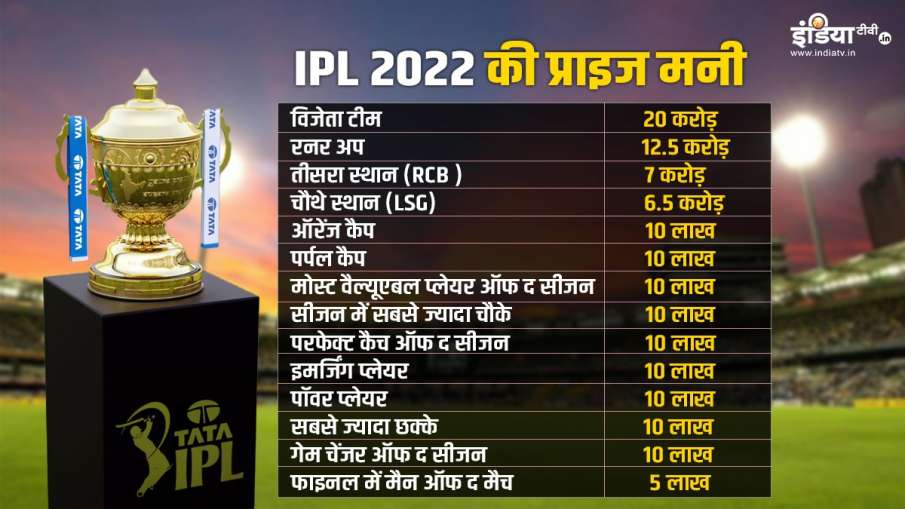 IPL 2022 ప్రైజ్ మనీ జాబితా