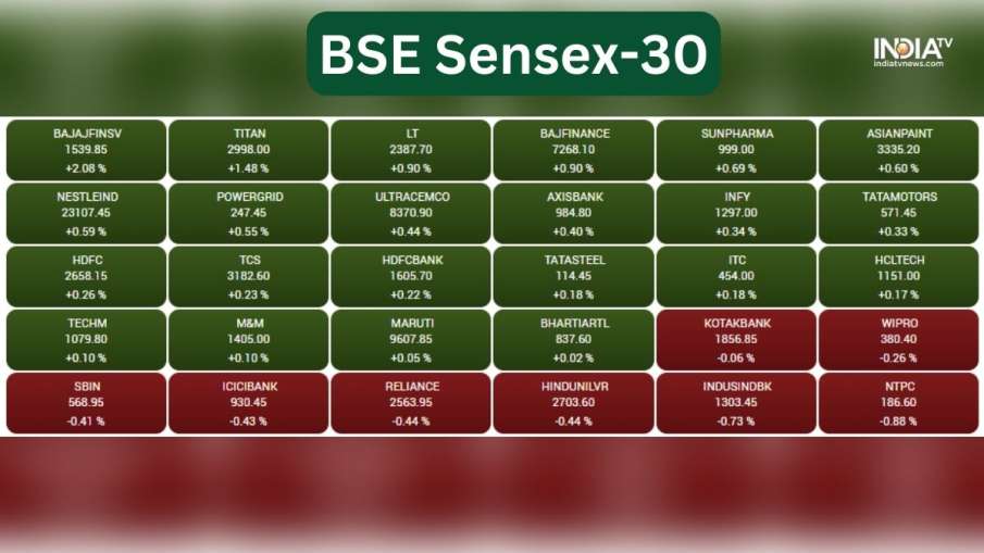 Sensex 30 share updates