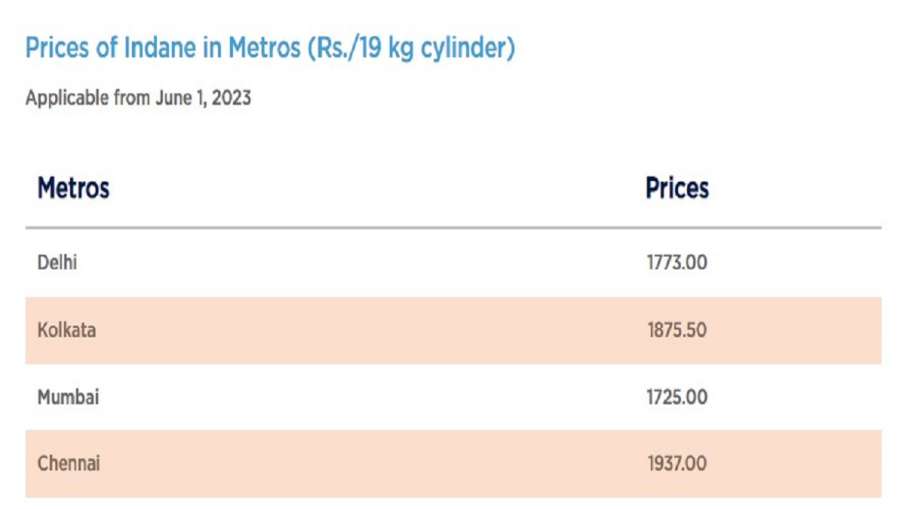 Metro Cities LPG Cylinder rate 