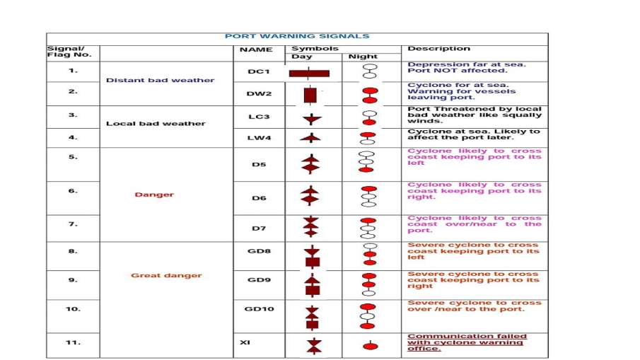 cyclone signal