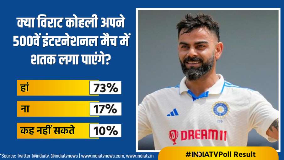 Virat Kohli, India TV Poll Results