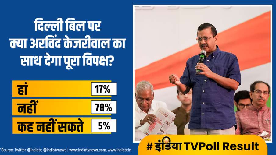 India Tv Poll Will the entire opposition support Arvind Kejriwal on the Delhi bill? Know public opin