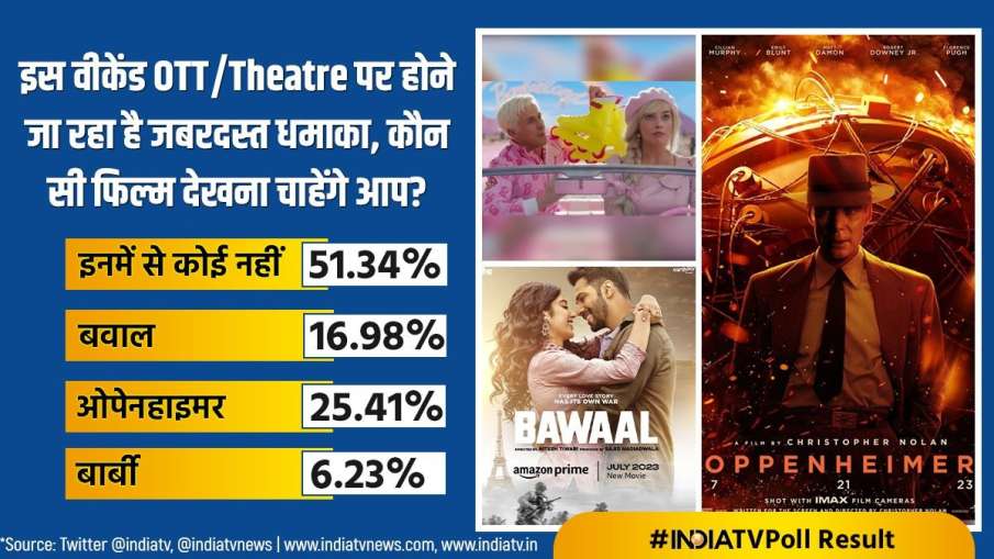 India TV Poll Results