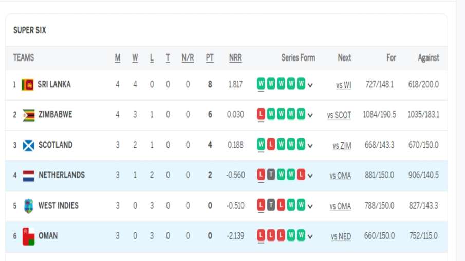 Super Six Points Table 
