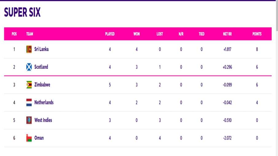 ICC ODI World Cup qualifier Super Six 