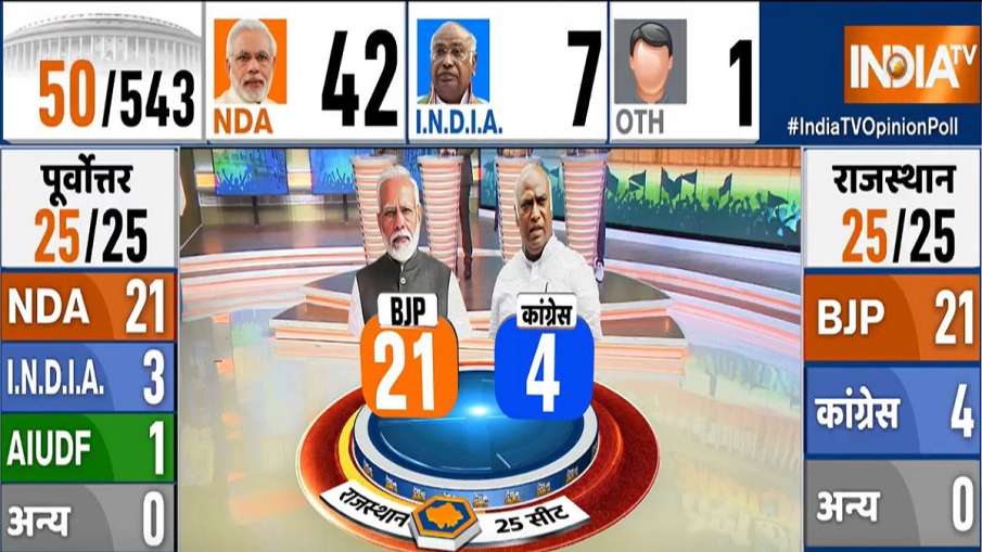 rajasthan opinion poll