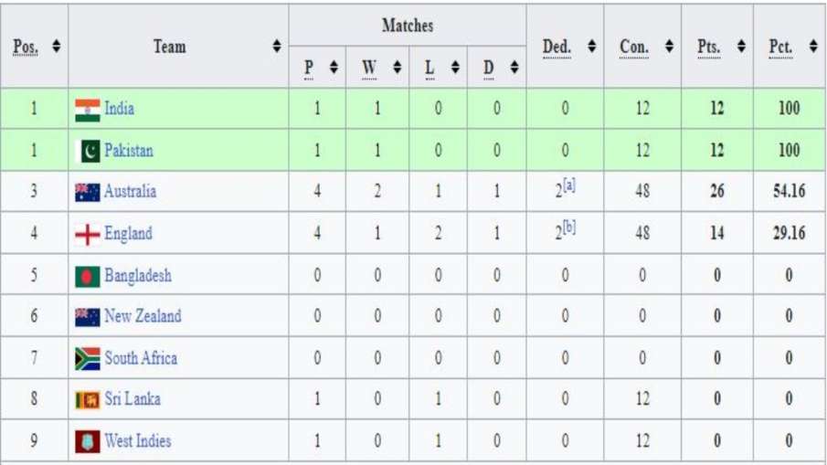 WTC Points Table