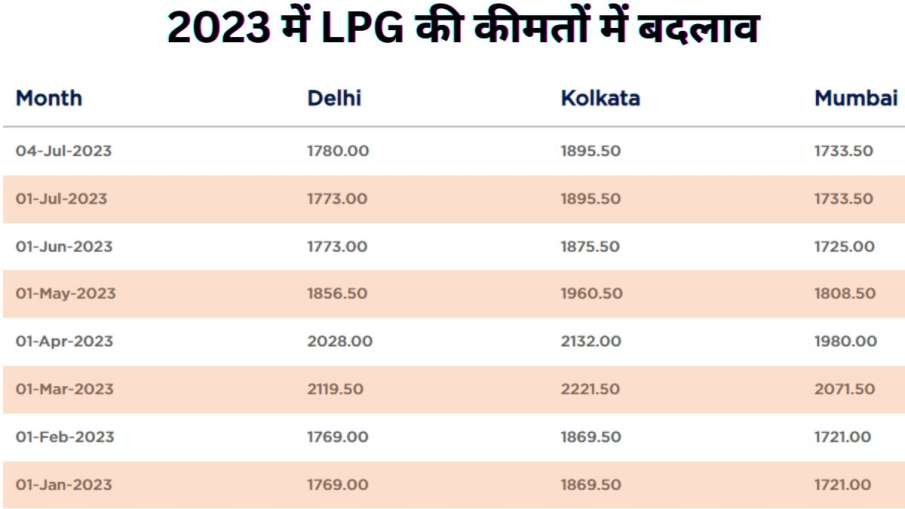 LPG Rates From January 2023
