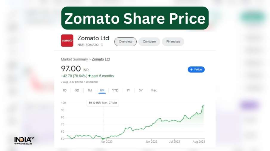 Zomato Share Price